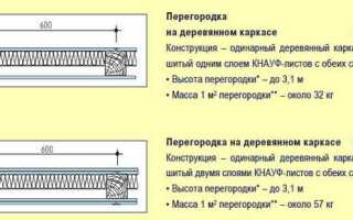 Общие сведения о перегородках из гипсокартона