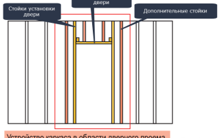 Как сделать дверной проем в перегородке из гипсокартона