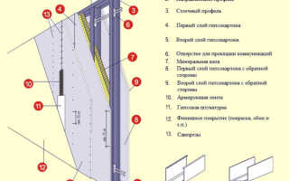 Монтаж перегородки из гипсокартона