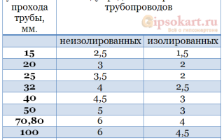 Варианты крепления труб в гипсокартонной конструкции