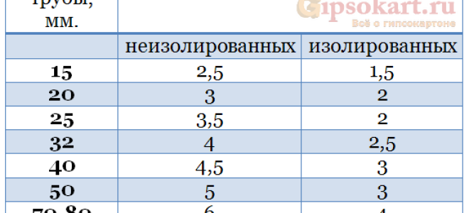 Варианты крепления труб в гипсокартонной конструкции