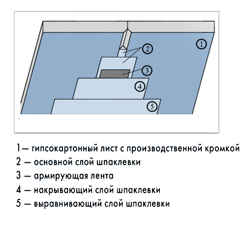 Заделка стыков между листами гипсокартона