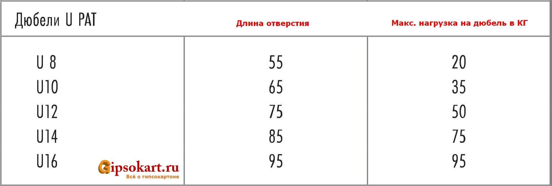 U pat nagruzka