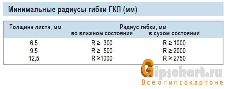 радиусы изгиба гипсокартона