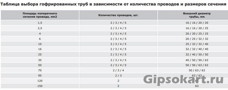 gipsokarton skrytaja smenjaemaja provodka 2