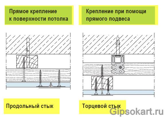 kreplenie gipsokartona 1
