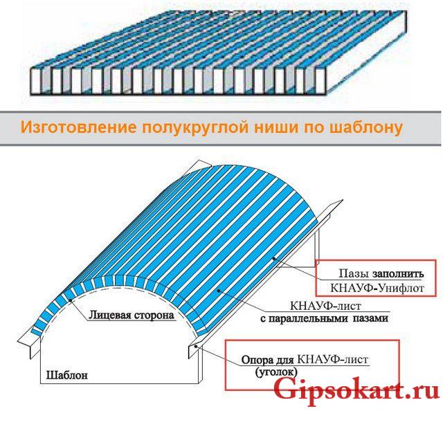 гнем гипсокртон с прорезами
