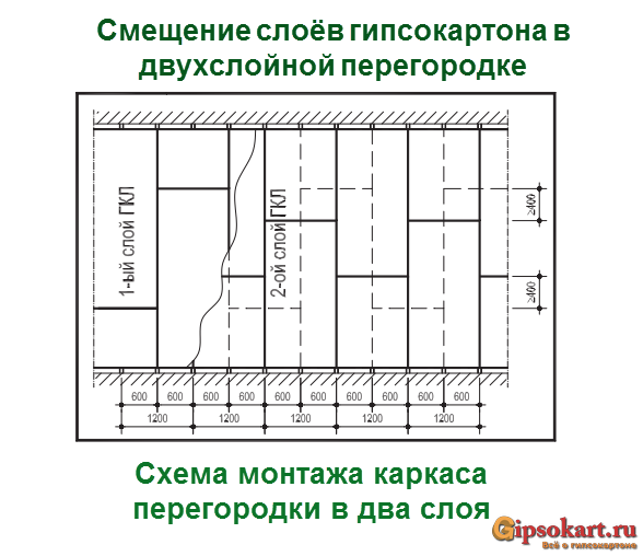 smeshhenie sloev gipsokartona