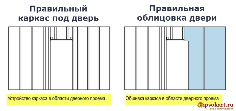 ustanovka dveri v peregorodku iz gipsokartona 2